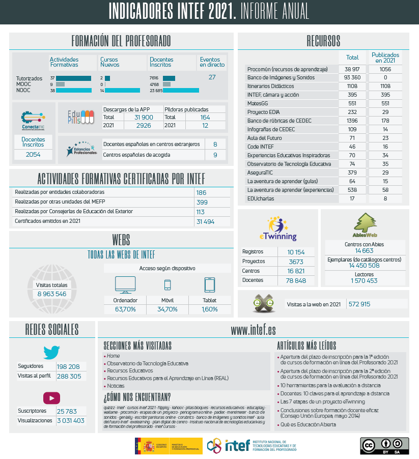 Infografía de los indicadores de INTEF en formato imagen. Se aporta también en PDF